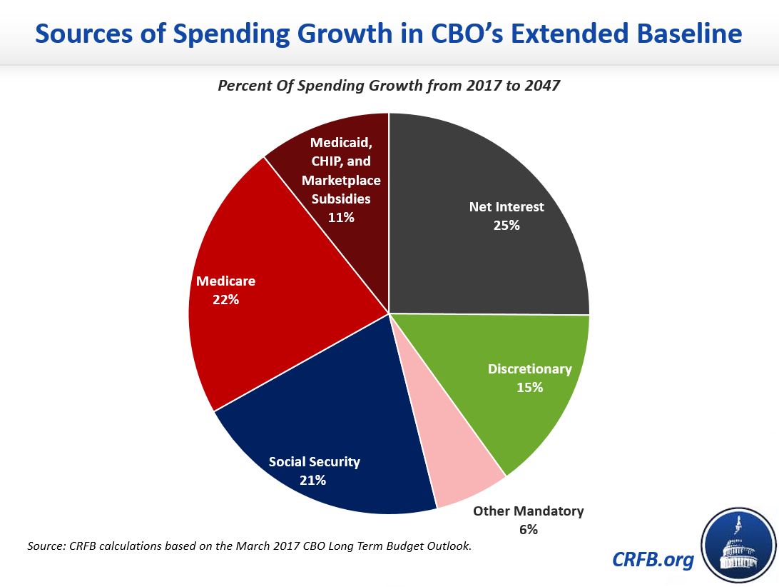 Drivers Of Spending Growth In The Long Term-2017-05-09